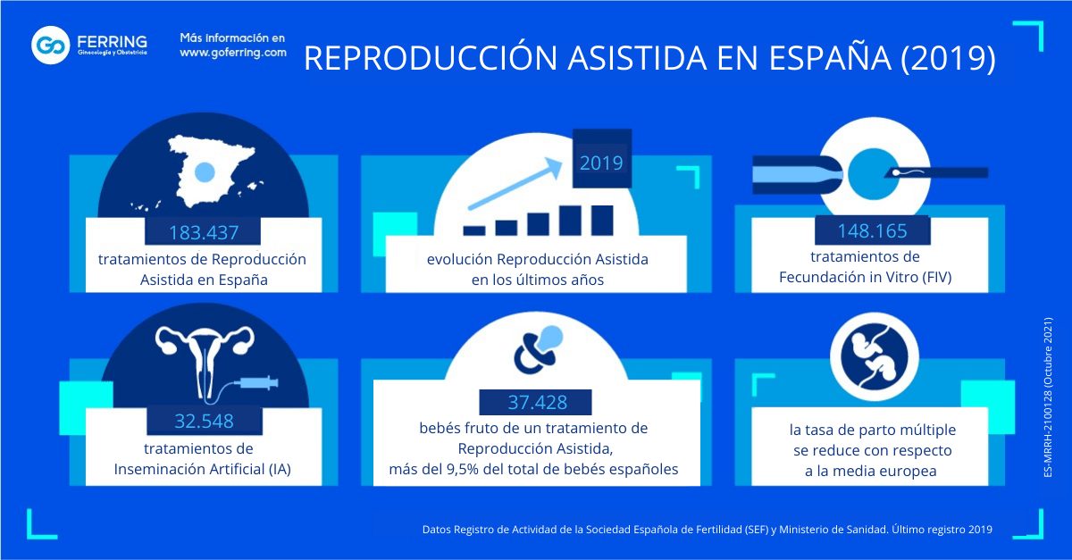 Reproducción Asistida en España 2019